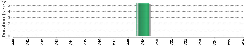 [Method Execution Trend Chart]