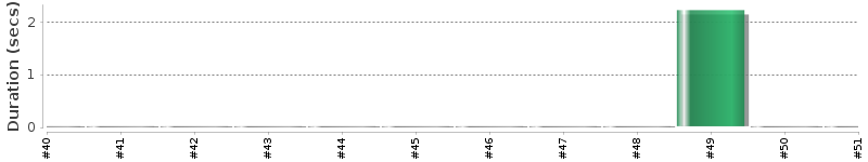 [Method Execution Trend Chart]