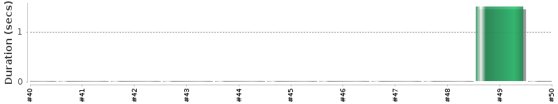 [Method Execution Trend Chart]