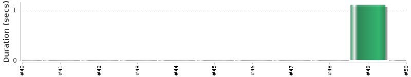 [Method Execution Trend Chart]