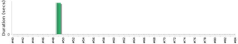 [Method Execution Trend Chart]