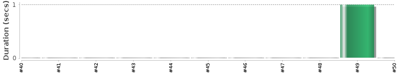 [Method Execution Trend Chart]