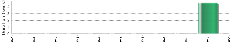 [Method Execution Trend Chart]
