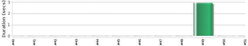 [Method Execution Trend Chart]