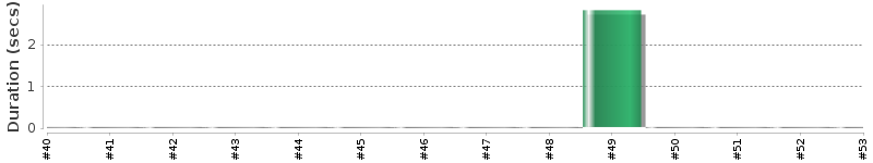 [Method Execution Trend Chart]