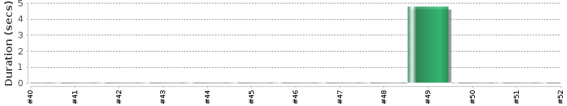 [Method Execution Trend Chart]