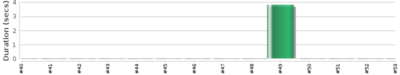 [Method Execution Trend Chart]