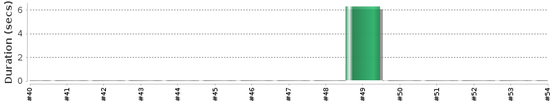 [Method Execution Trend Chart]