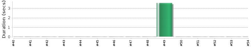 [Method Execution Trend Chart]