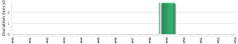 [Method Execution Trend Chart]