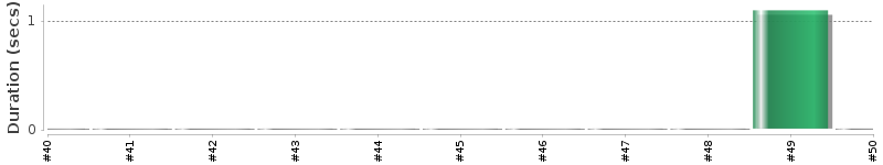 [Method Execution Trend Chart]