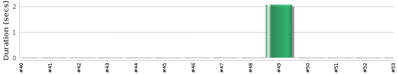 [Method Execution Trend Chart]