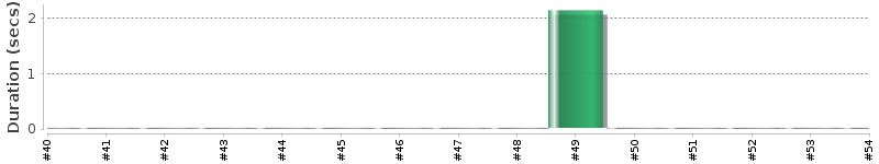[Method Execution Trend Chart]