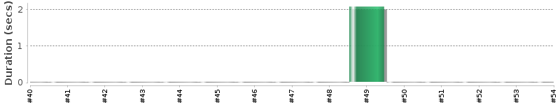 [Method Execution Trend Chart]