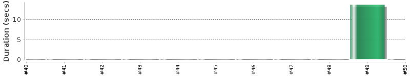 [Method Execution Trend Chart]