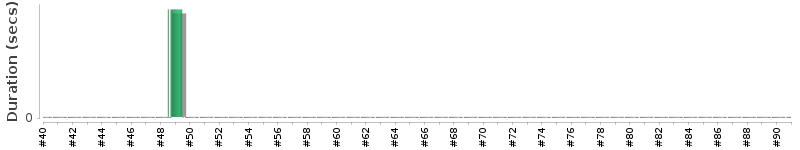 [Method Execution Trend Chart]
