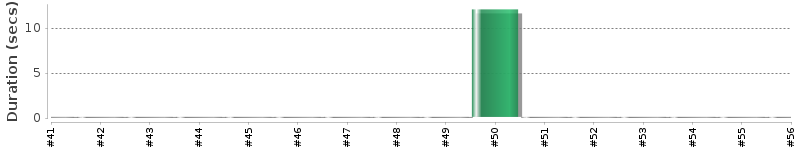 [Method Execution Trend Chart]