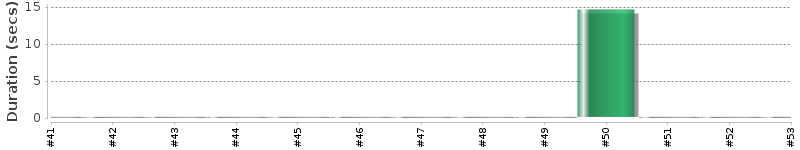 [Method Execution Trend Chart]