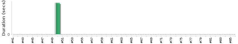 [Method Execution Trend Chart]