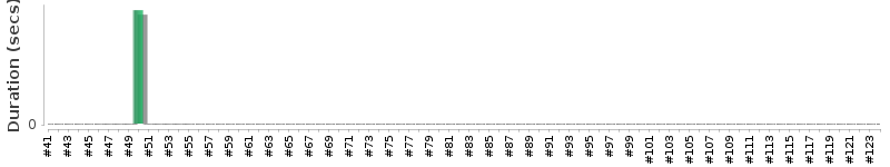 [Method Execution Trend Chart]