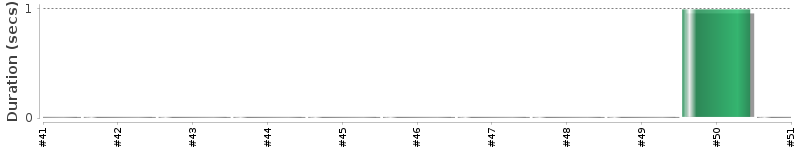 [Method Execution Trend Chart]