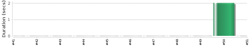 [Method Execution Trend Chart]