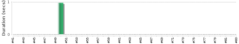 [Method Execution Trend Chart]