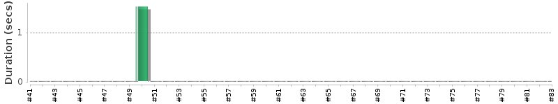 [Method Execution Trend Chart]