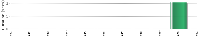 [Method Execution Trend Chart]