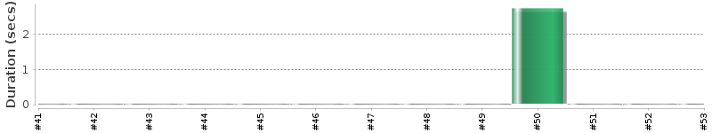 [Method Execution Trend Chart]