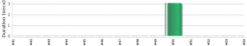 [Method Execution Trend Chart]