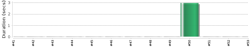 [Method Execution Trend Chart]