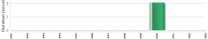 [Method Execution Trend Chart]