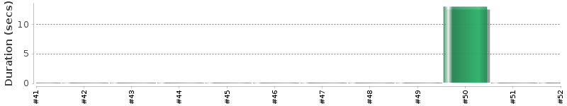 [Method Execution Trend Chart]
