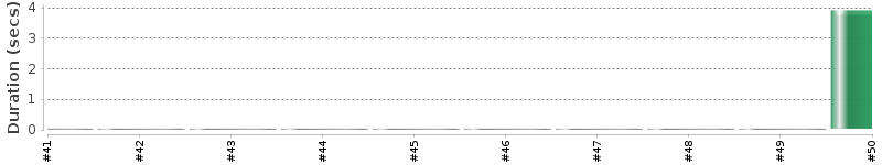 [Method Execution Trend Chart]