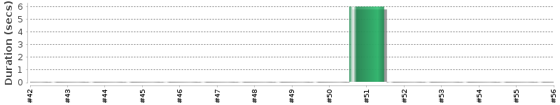 [Method Execution Trend Chart]