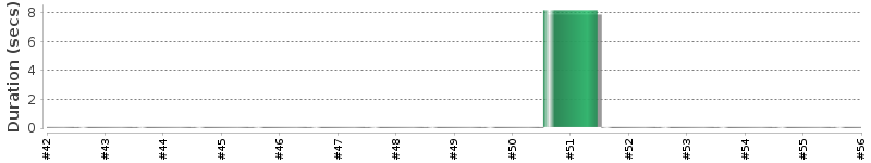 [Method Execution Trend Chart]