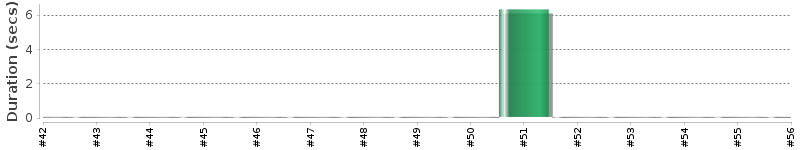 [Method Execution Trend Chart]