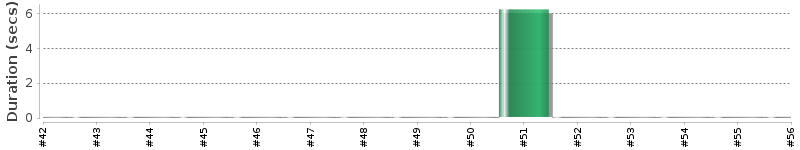 [Method Execution Trend Chart]
