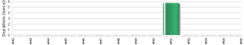 [Method Execution Trend Chart]