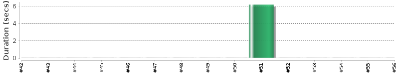 [Method Execution Trend Chart]
