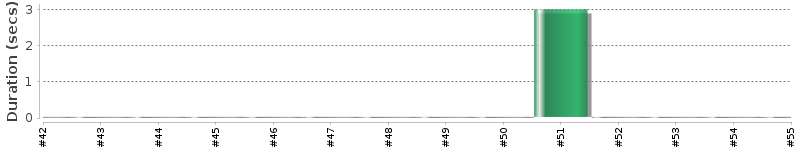 [Method Execution Trend Chart]