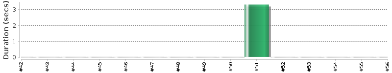 [Method Execution Trend Chart]