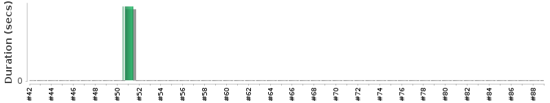 [Method Execution Trend Chart]
