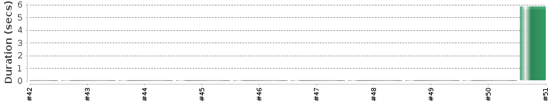 [Method Execution Trend Chart]