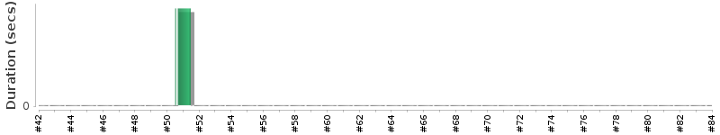 [Method Execution Trend Chart]