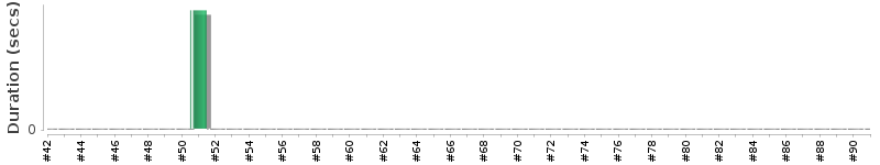 [Method Execution Trend Chart]