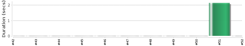 [Method Execution Trend Chart]