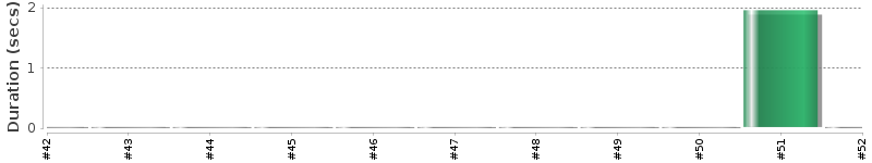 [Method Execution Trend Chart]