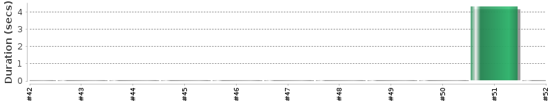 [Method Execution Trend Chart]